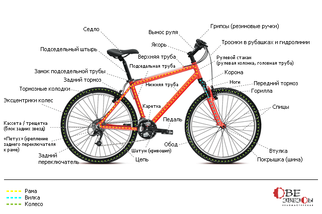 Строение горного велосипеда